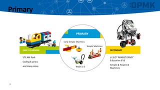 Matt Clark (LEGO Education): A Learning Continuum - Coding and ...