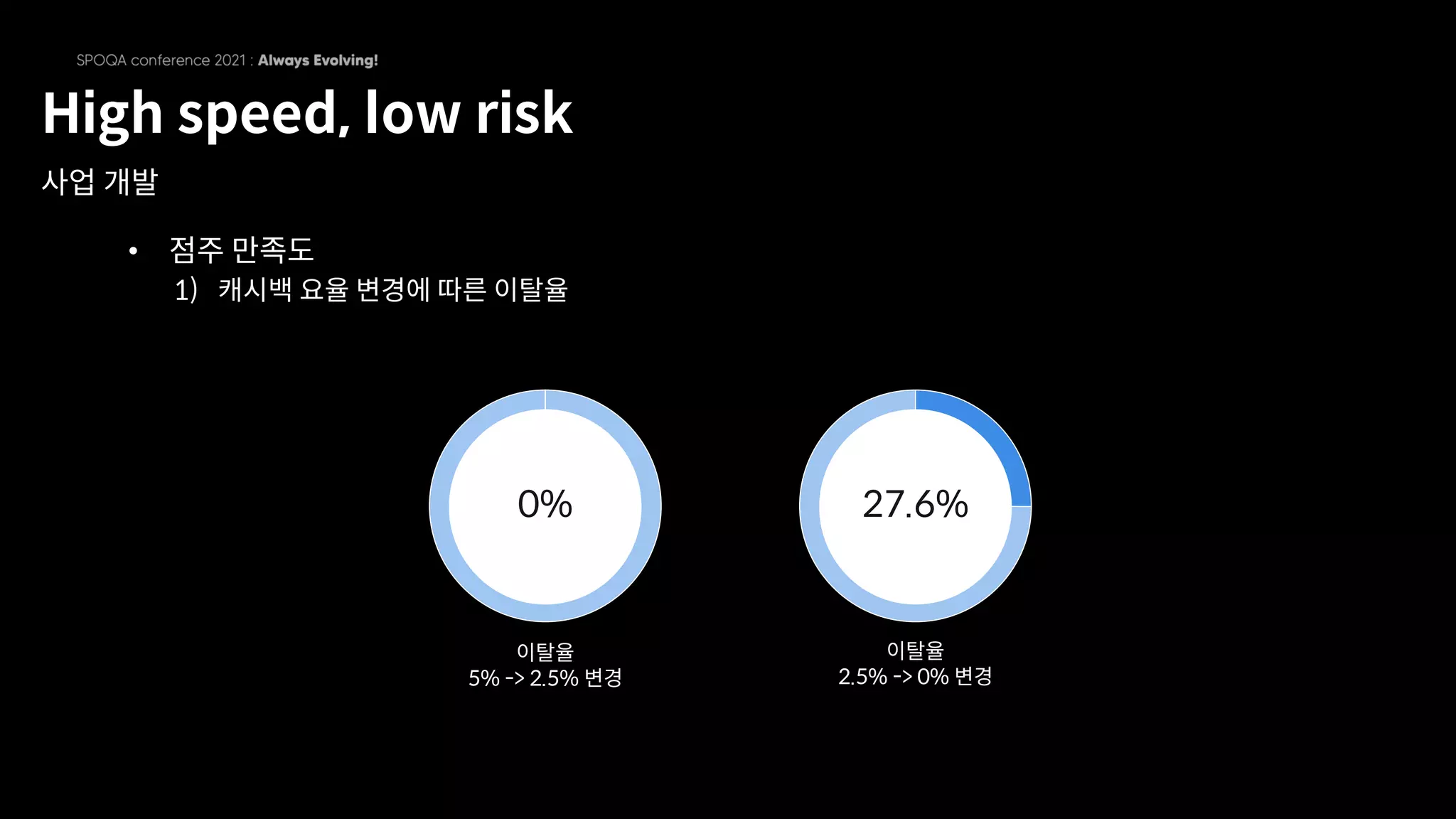 High speed, low risk
사업 개발
• 점주 만족도
1) 캐시백 요율 변경에 따른 이탈율
0%
이탈율
5% -> 2.5% 변경
이탈율
2.5% -> 0% 변경
27.6%
 