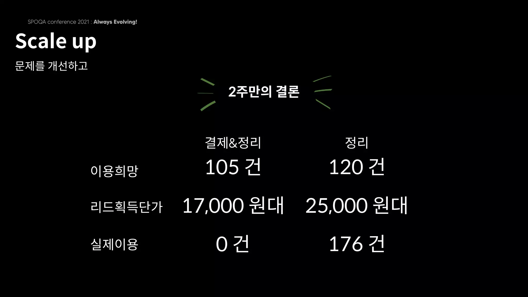 Scale up
문제를 개선하고
정리
결제&정리
이용희망 105 건 120 건
리드획득단가 17,000 원대 25,000 원대
2주만의 결론
실제이용 0 건 176 건
 