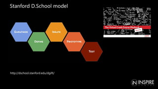 Stanford D.School model
http://dschool.stanford.edu/dgift/
 