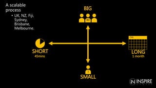 A scalable
process
• UK, NZ, Fiji,
Sydney,
Brisbane,
Melbourne.
BIG
SMALL
SHORT LONG
45mins 1 month
CAL
80
1
 