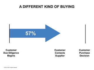 A DIFFERENT KIND OF BUYING
57%
Customer
Due Diligence
Begins
Customer
Purchase
Decision
Customer
Contacts
Supplier
© 2012 CEB. All rights reserved.
 