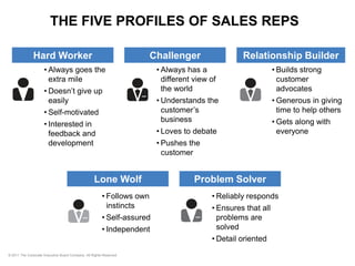 © 2011 The Corporate Executive Board Company. All Rights Reserved.
THE FIVE PROFILES OF SALES REPS
• Always goes the
extra mile
• Doesn’t give up
easily
• Self-motivated
• Interested in
feedback and
development
• Always has a
different view of
the world
• Understands the
customer’s
business
• Loves to debate
• Pushes the
customer
• Builds strong
customer
advocates
• Generous in giving
time to help others
• Gets along with
everyone
Hard Worker Challenger Relationship Builder
• Reliably responds
• Ensures that all
problems are
solved
• Detail oriented
• Follows own
instincts
• Self-assured
• Independent
Lone Wolf Problem Solver
 