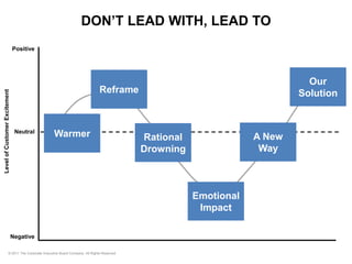 © 2011 The Corporate Executive Board Company. All Rights Reserved.
DON’T LEAD WITH, LEAD TO
LevelofCustomerExcitement
Positive
Neutral
Negative
Reframe
Rational
Drowning
Warmer
Emotional
Impact
A New
Way
Our
Solution
 