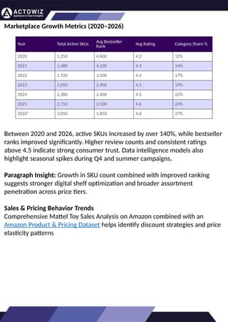 Mattel Amazon Catalog Analysis - Pricing Trends.pptx