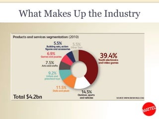 What Makes Up the Industry