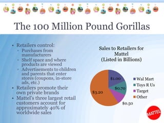 The 100 Million Pound GorillasRetailers control:Purchases from manufacturersShelf space and where products are viewedAdvertisements to children and parents that enter stores (coupons, in-store ads, etc.)Retailers promote their own private brandsMattel’s three largest retail customers account for approximately 40% of worldwide sales