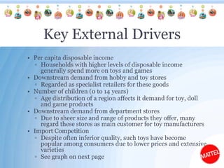 Key External Drivers Per capita disposable incomeHouseholds with higher levels of disposable income generally spend more on toys and gamesDownstream demand from hobby and toy storesRegarded as specialist retailers for these goodsNumber of children (0 to 14 years)Age distribution of a region affects it demand for toy, doll and game productsDownstream demand from department storesDue to sheer size and range of products they offer, many regard these stores as main customer for toy manufacturersImport CompetitionDespite often inferior quality, such toys have become popular among consumers due to lower prices and extensive varieties See graph on next page 