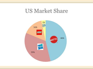 Extreme brand recognition, other doll brands are referred to as “barbies”Introduced by Mattel in 1968