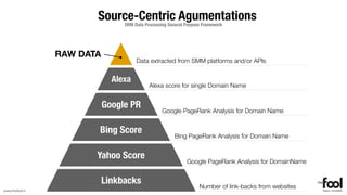 Source-Centric Agumentations
                                 ORM Data Processing General Purpose Framework




                 RAW DATA
                                      Data extracted from SMM platforms and/or APIs


                              Alexa
                                            Alexa score for single Domain Name


                            Google PR
                                                  Google PageRank Analysis for Domain Name


                        Bing Score
                                                       Bing PageRank Analysis for Domain Name


                        Yahoo Score
                                                             Google PageRank Analysis for DomainName


                            Linkbacks
www.thefool.it
                                                                   Number of link-backs from websites
 
