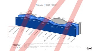 in 2011 than in 2010
                                                                  Stimulus             ZMOT             FMOT



                                              97%
                                   77%
                       70%
                                                           76%
                                       97%
                  75%        84%                                     47%          79%
                                                   91%                                                               95%
             69%        76%                                                                             83%                        93%
                                  86%                         81%         94%                 57%
                                             75%                                      89%
                                                        84%
                                                                                                 78%                                      76%        34%
                                                                   79%
                                                                                                                                               99%             77%        89%
                                                                              70%          79%              63%
                                                                                                                                    72%                  95%
                                                                                                                       61%                                         92%
                                                                                                                                                  99%
                                                                                                     63%        64%
                                                                                                                             65%         67%                81%




                                 Q2 When you were considering purchasing [PRODUCT], what sources of information did you seek out to
                                 help with your decision?
                                 Base:N=5,003
Q2      When you were considering purchasing [PRODUCT], what sources of information did you seek out to help with your decision?
Base:   N=5,003                 Source: Google/Shopper Sciences, Zero Moment of Macro Study, Apr 2011                                      Google Confidential and Proprietary
                                 www.google.com/think/insights
                                                                                       5
 