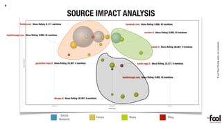 9


                                                                 SOURCE IMPACT ANALYSIS
                 Twitter.com; Alexa Rating: 9; 211 mentions                                               facebook.com; Alexa Rating: 9.885; 45 mentions


                                                                                                                             corriere.it; Alexa Rating: 9.885; 45 mentions
    topoliniaoggi.com; Alexa Rating: 9.885; 45 mentions




                                                                                                                                                                                  © and Patent Pending system and visualization
                                                                                                                                    salute.it; Alexa Rating: 28.367; 4 mentions




                                 gazzettino-topo.it; Alexa Rating: 28.367; 4 mentions                                sanita-oggi.it; Alexa Rating: 35.217; 9 mentions




                                                                                                       topoliniaoggi.com; Alexa Rating: 9.885; 45 mentions




                                                    iltempo.it; Alexa Rating: 28.367; 4 mentions




                                                           Social
                                                                                               Forum         News                                     Blog
                                                          Network
 