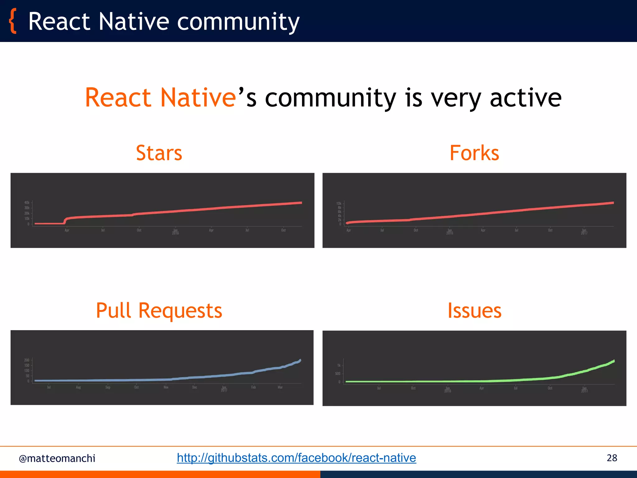 @matteomanchi
React Native community
28http://githubstats.com/facebook/react-native
Stars Forks
Pull Requests Issues
React Native’s community is very active
 