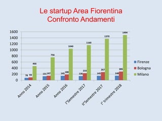 Le startup Area Fiorentina
Confronto Andamenti
78
131 145 136 145 148
93
147
188
233 267 285
466
756
1040
1160
1370
1494
0
200
400
600
800
1000
1200
1400
1600
Firenze
Bologna
Milano
 