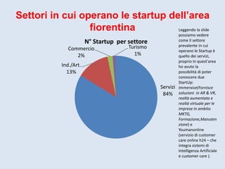 Settori in cui operano le startup dell’area
fiorentina
Servizi
84%
Ind./Art.
13%
Commercio
2%
Turismo
1%
N° Startup per settore
Leggendo la slide
possiamo vedere
come il settore
prevalente in cui
operano le Startup è
quello dei servizi,
proprio in quest'area
ho avuto la
possibilità di poter
conoscere due
StartUp:
Immerxive(Fornisce
soluzioni in AR & VR,
realtà aumentata e
realtà virtuale per le
imprese in ambito
MKTG,
Formazione,Manuten
zione) e
Youmanonline
(servizio di customer
care online h24 – che
integra sistemi di
Intelligenza Artificiale
e customer care ).
 
