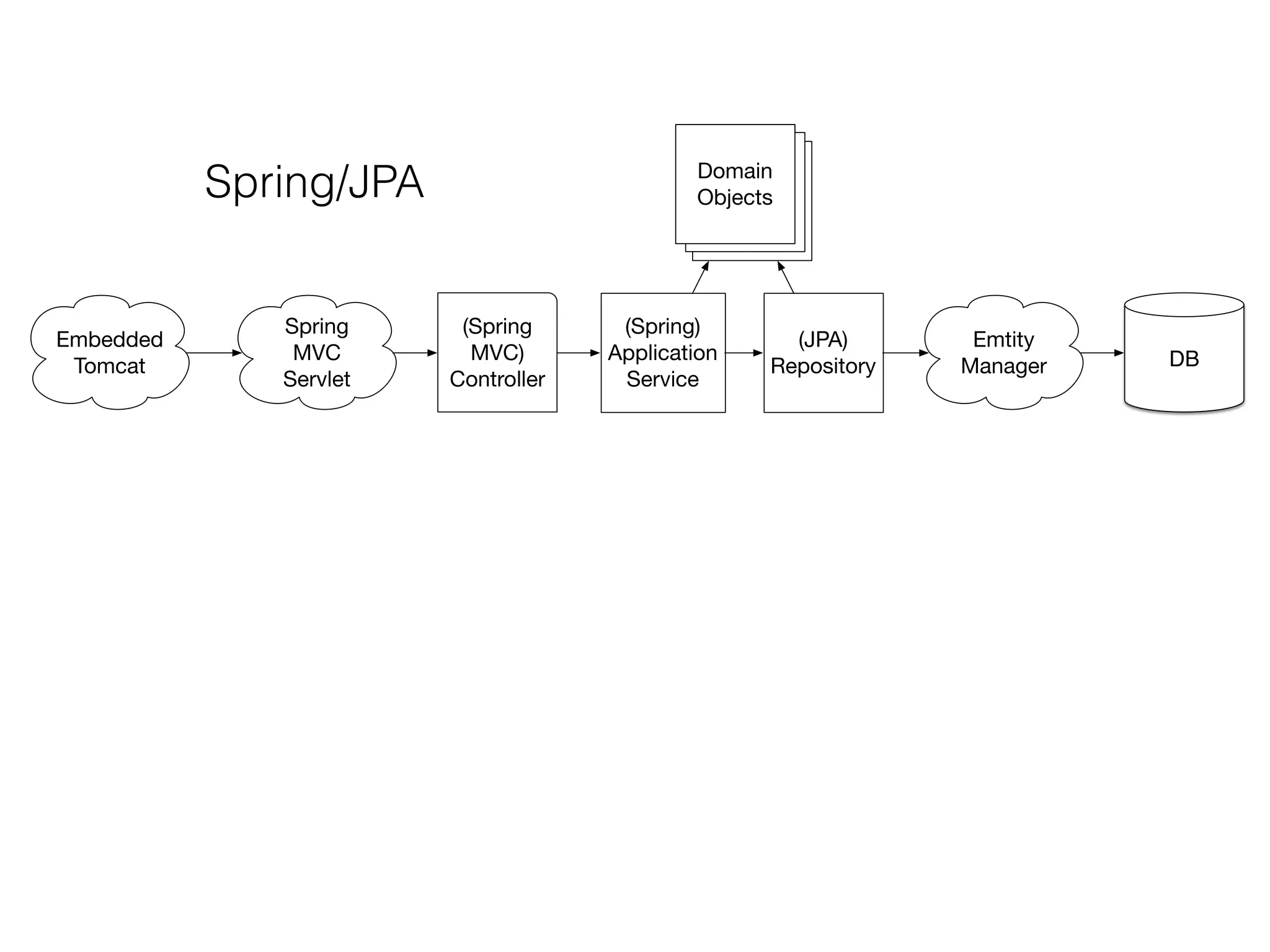 Spring/JPA
(Spring
MVC)
Controller
Embedded
Tomcat
Spring
MVC
Servlet
(Spring)
Application
Service
(JPA)
Repository
Emtity
Manager DB
Our router
Embedded
Jetty
Our Servlet
Our
Application
Service
Our
Repository
JDBC DB
Domain
Objects
Domain
Objects
Domain
Objects
Domain
Objects
Domain
Objects
Domain
Objects
Domain
Objects
Domain
Objects
 