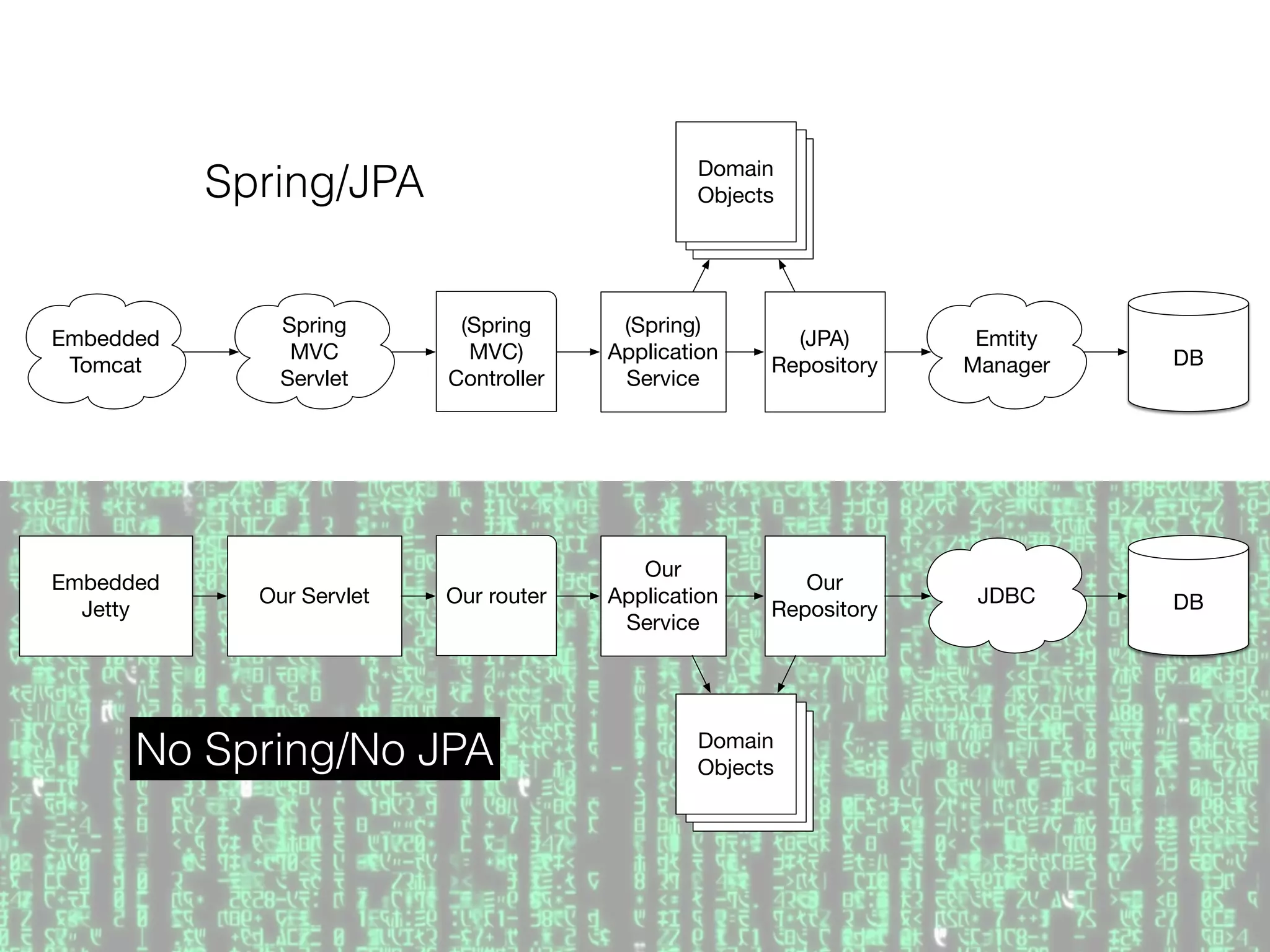 Spring/JPA
No Spring/No JPA
(Spring
MVC)
Controller
Embedded
Tomcat
Spring
MVC
Servlet
(Spring)
Application
Service
(JPA)
Repository
Emtity
Manager DB
Our router
Embedded
Jetty
Our Servlet
Our
Application
Service
Our
Repository
JDBC DB
Domain
Objects
Domain
Objects
Domain
Objects
Domain
Objects
Domain
Objects
Domain
Objects
Domain
Objects
Domain
Objects
 