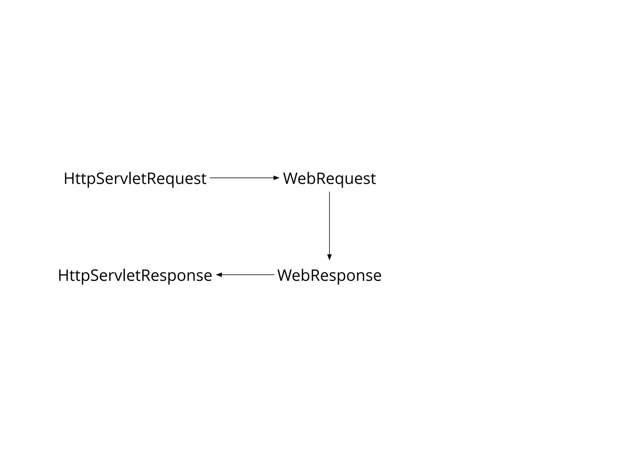 HttpServletRequest
HttpServletResponse
WebRequest
WebResponse
 