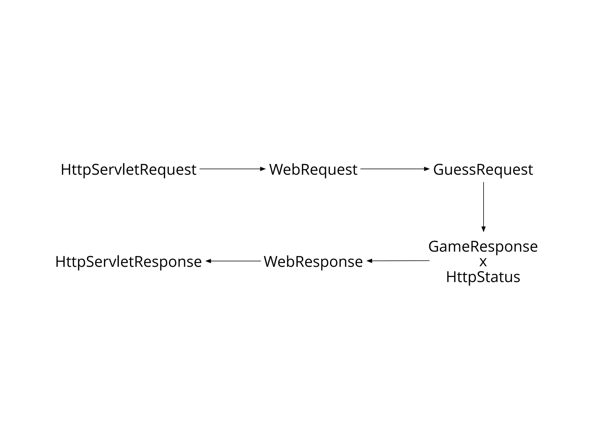 HttpServletRequest
HttpServletResponse
WebRequest
WebResponse
GameResponse
x
HttpStatus
GuessRequest
 