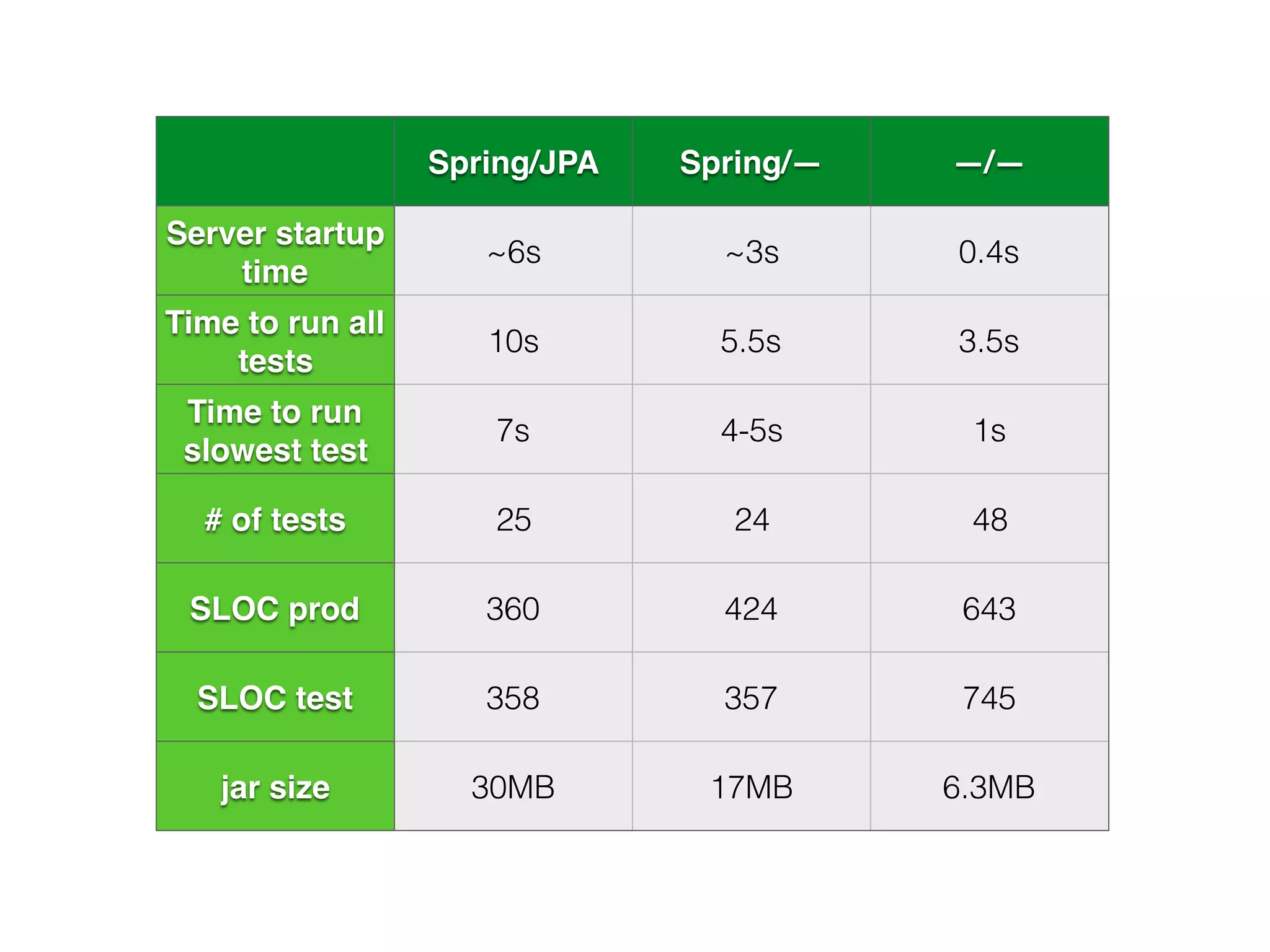 Spring/JPA Spring/— —/—
Server startup
time
~6s ~3s 0.4s
Time to run all
tests
10s 5.5s 3.5s
Time to run
slowest test
7s 4-5s 1s
# of tests 25 24 48
SLOC prod 360 424 643
SLOC test 358 357 745
jar size 30MB 17MB 6.3MB
 