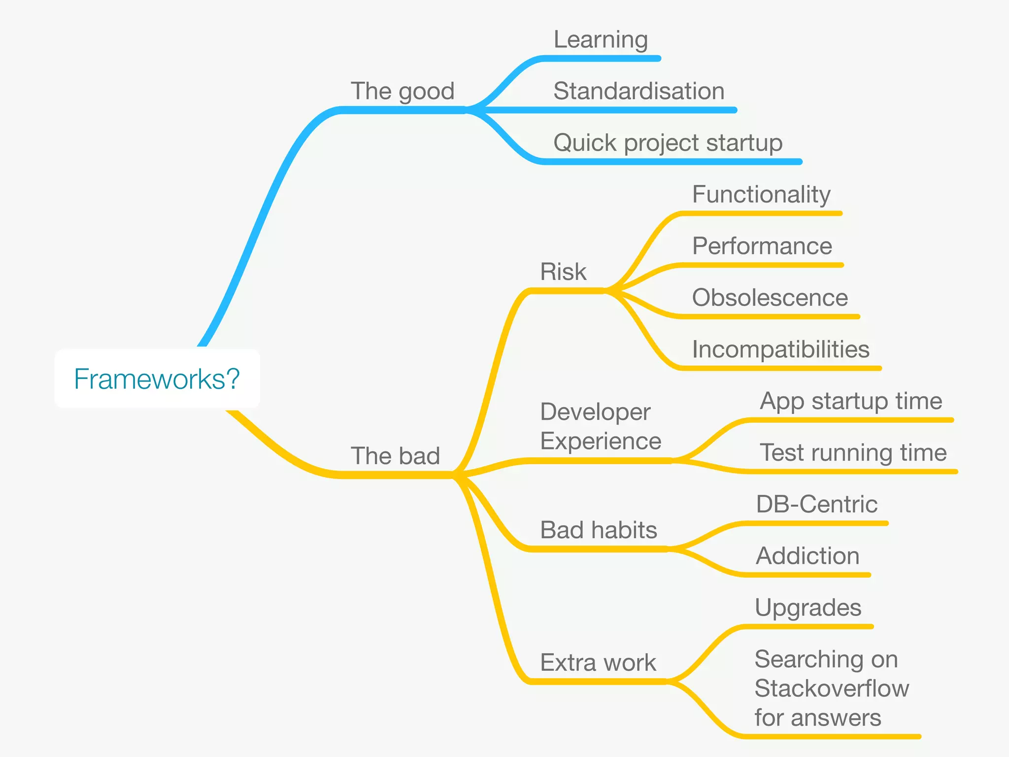 Frameworks?
Risk
Functionality
Performance
Obsolescence
Incompatibilities
Developer
Experience
App startup time
Test running timeThe bad
The good
Learning
Standardisation
Bad habits
DB-Centric
Quick project startup
Extra work
Upgrades
Searching on
Stackoverﬂow
for answers
Addiction
 