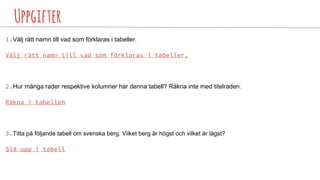 Uppgifter
1.Välj rätt namn till vad som förklaras i tabeller.
Välj rätt namn till vad som förklaras i tabeller.
2.Hur många rader respektive kolumner har denna tabell? Räkna inte med titelraden.
Räkna i tabellen
3.Titta på följande tabell om svenska berg. Vilket berg är högst och vilket är lägst?
Slå upp i tabell
 