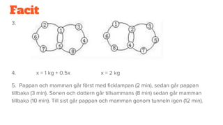 Facit
3.
4. x = 1 kg + 0.5x x = 2 kg
5. Pappan och mamman går först med ficklampan (2 min), sedan går pappan
tillbaka (3 min). Sonen och dottern går tillsammans (8 min) sedan går mamman
tillbaka (10 min). Till sist går pappan och mamman genom tunneln igen (12 min).
 