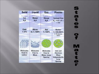 States of Matter 