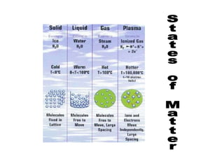 States of Matter 