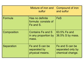Mixture of iron and sulfur Compound of iron and sulfur Formula Has no definite formula: consists of Fe and S. FeS Composition Contains Fe and S in any proportion by mass. 63.5% Fe and 36.5% S by mass. Separation Fe and S can be separated by physical means. Fe and S can be separated only by chemical change. 
