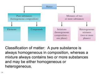 1.6 Classification of matter:  A pure substance is always homogeneous in composition, whereas a mixture always contains two or more substances and may be either homogeneous or  heterogeneous. 