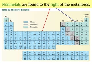 Metals  are found to the  left  of the metalloids Nonmetals  are found to the  right  of the metalloids. 