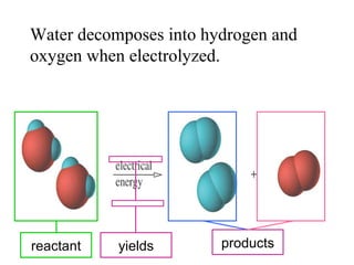 Water decomposes into hydrogen and oxygen when electrolyzed. reactant products yields 