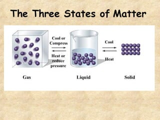   The Three States of Matter 