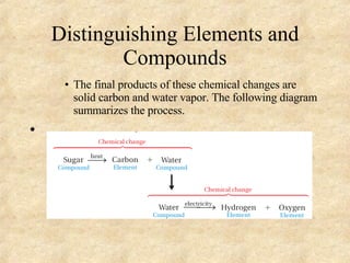 Distinguishing Elements and Compounds The final products of these chemical changes are solid carbon and water vapor. The following diagram summarizes the process. 