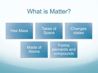 What is Matter?

                 Takes of      Changes
Has Mass
                  Space         states


                         Forms
       Made of
                      elements and
       Atoms
                       compounds
 