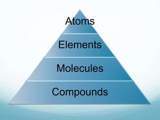 Atoms

 Elements

Molecules

Compounds
 
