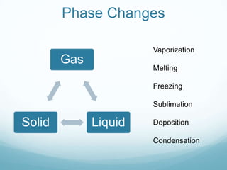 Phase Changes

                       Vaporization
        Gas
                       Melting

                       Freezing

                       Sublimation

Solid         Liquid   Deposition

                       Condensation
 