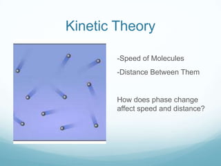 Kinetic Theory

        -Speed of Molecules
        -Distance Between Them


        How does phase change
        affect speed and distance?
 