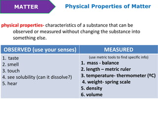 MATTER Physical Properties of Matter 
physical properties- characteristics of a substance that can be 
observed or measured without changing the substance into 
something else. 
OBSERVED (use your senses) MEASURED 
1. taste 
2. smell 
3. touch 
4. see solubility (can it dissolve?) 
5. hear 
(use metric tools to find specific info) 
1. mass - balance 
2. length – metric ruler 
3. temperature- thermometer (ºC) 
4. weight- spring scale 
5. density 
6. volume 
 