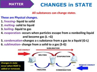 MATTER CHANGES in STATE 
All substances can change states. 
These are Physical changes. 
1. freezing- liquid to solid 
2. melting- solid to liquid 
3. boiling- liquid to gas 
4. evaporation- occurs when particles escape from a nonboiling liquid 
and become gas (L –G) 
5. condensation-changes a s substance from a gas to a liquid (G-L) 
6. sublimation- change from a solid to a gas (S-G) 
Changes in state 
occur when HEAT is 
added or removed. 
 