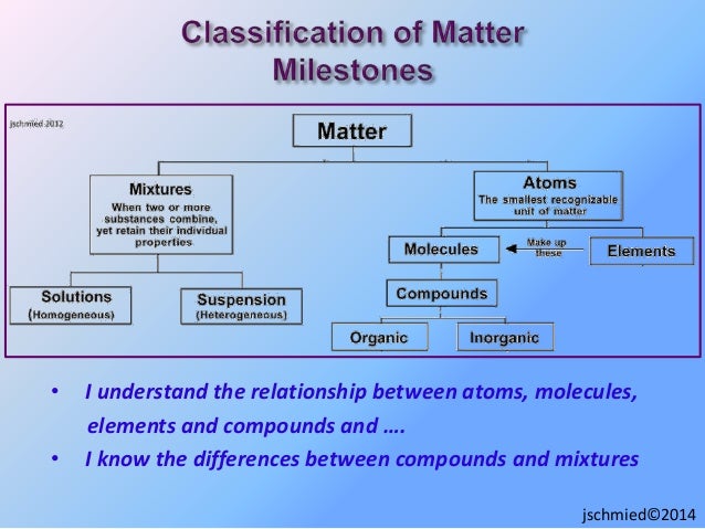 what best describes the relationship between elements and compounds