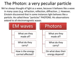 The Photon: a very peculiar particle
We’ve always thought of light as a wave, because it behaves like a wave
  in many cases (e.g. refraction, reflection, diffraction…). However,
  Einstein discovered that in some instances light behaves like a
  particle. He called these “particles” PHOTONS. His observations
  extend to all electromagnetic waves.

          EM waves                        Photons
             Oscillations of they
               What are electric             What are they
                                           Packets of EM waves
              and magnetic fields
                   made of?                   made of?

                What do they                  What do they
                 Carry energy              Are packets of energy
                   carry?                       carry?

             How is frequency =
              Higher the energy            On what does their
                                            Energy depends on
             carriedthe energy
              higher affected?                  frequency
                                            energy depend?
 