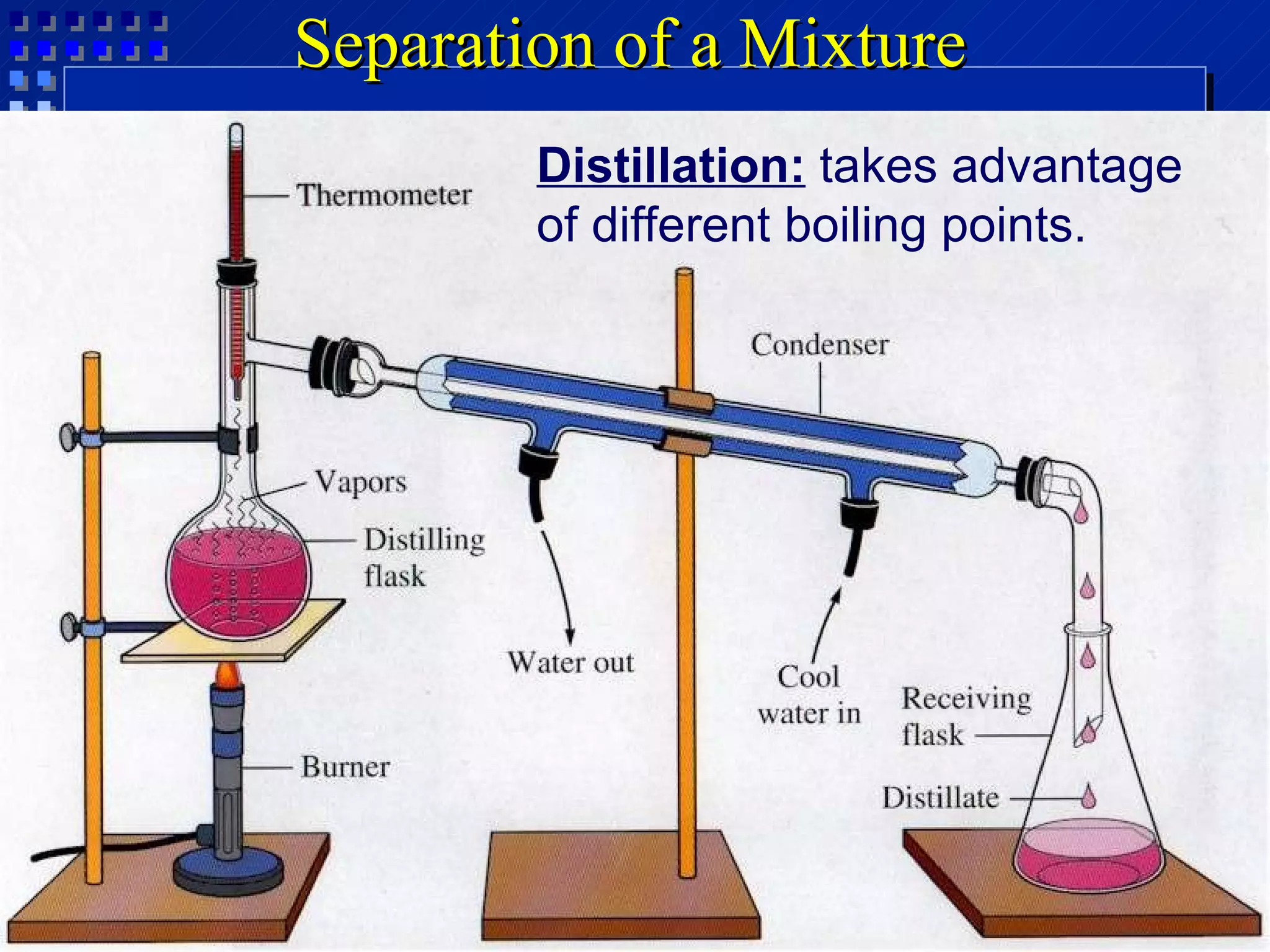 Separation of a Mixture Distillation:   takes advantage of different boiling points. 