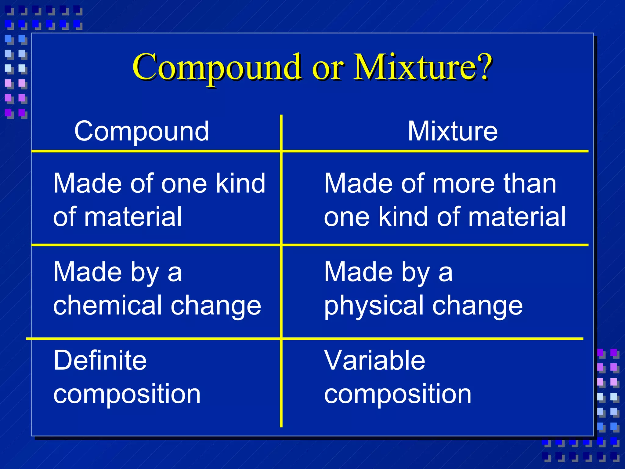 Compound or Mixture? Compound Mixture Made of one kind of material  Made of more than one kind of material  Made by a  chemical change  Made by a  physical change  Definite composition  Variable composition  