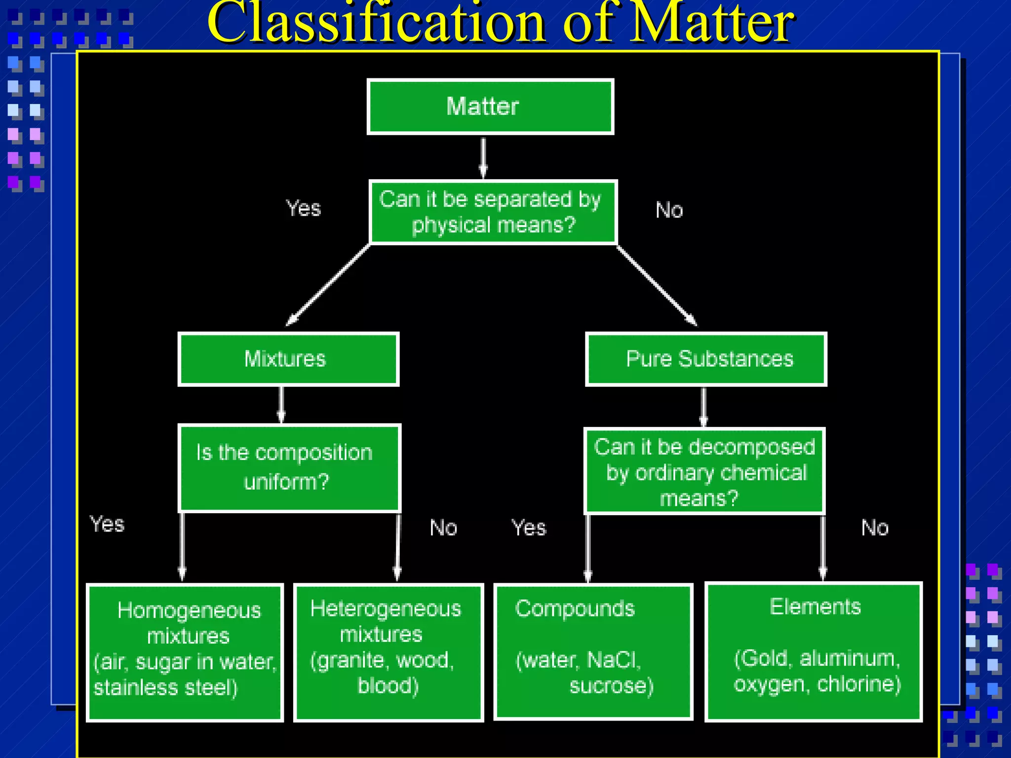 Classification of Matter 