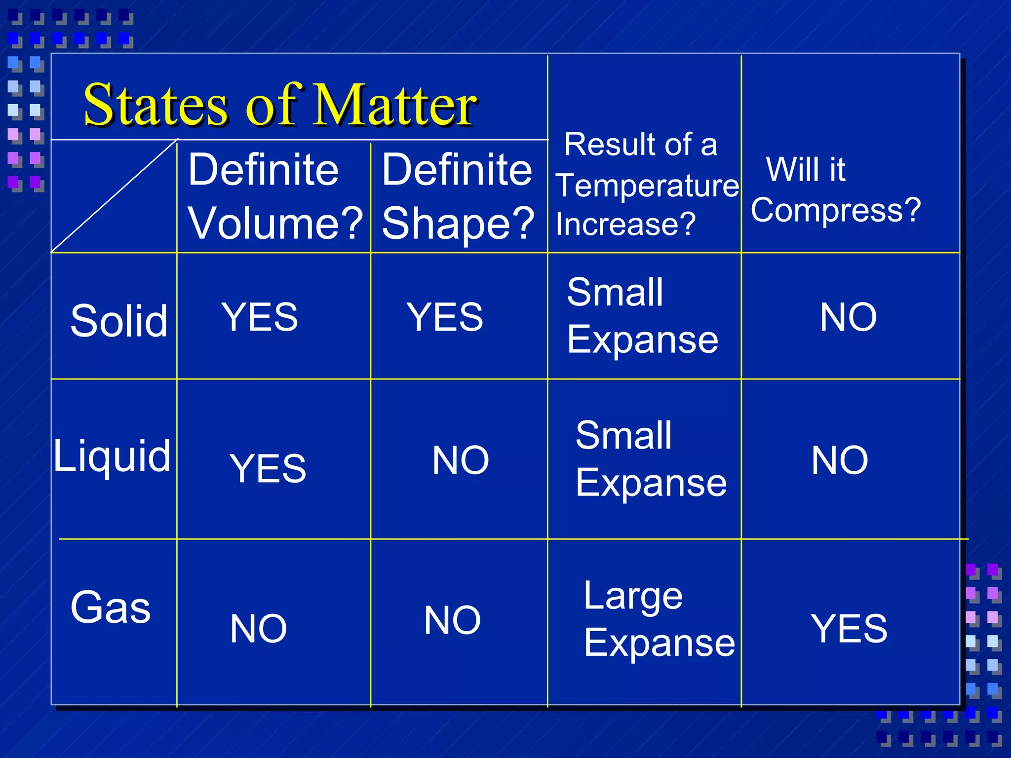 States of Matter Solid Liquid Gas Definite Volume? YES YES NO Definite Shape? YES NO NO Result of a   TemperatureIncrease? Small Expanse Small Expanse Large Expanse Will it Compress? NO NO YES 