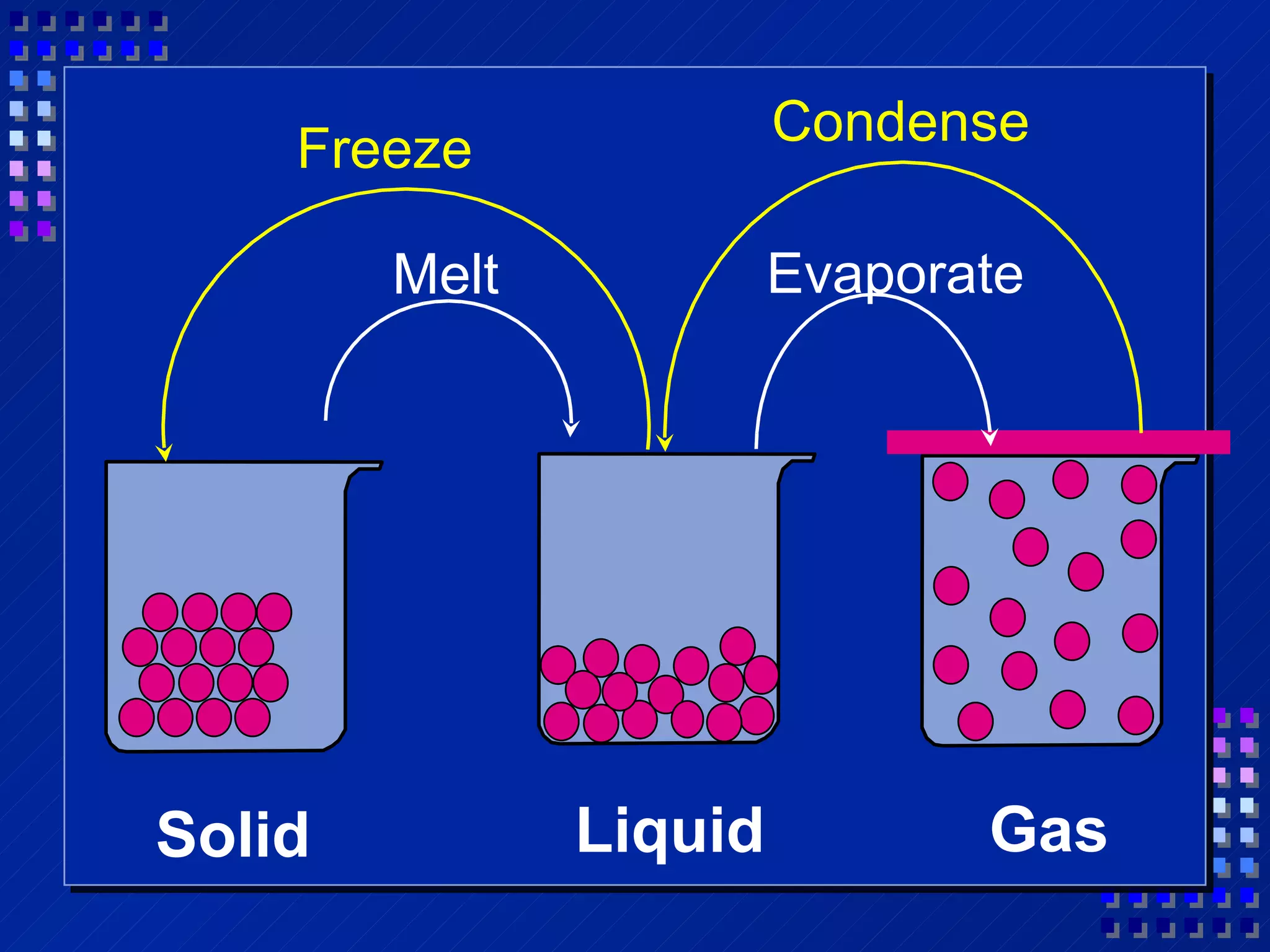 Solid Liquid   Gas  Melt Evaporate Condense Freeze 