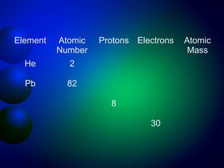 Element   Atomic   Protons Electrons   Atomic
          Number                        Mass
  He        2

  Pb        82

                     8

                              30
 