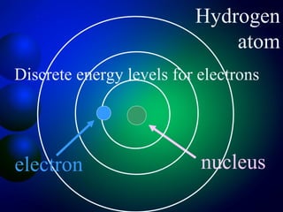 Hydrogen
                              atom
Discrete energy levels for electrons




electron                   nucleus
 